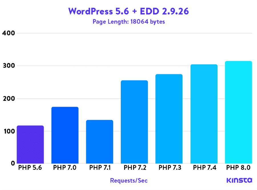 Perbandingan Kecepatan setiap versi PHP